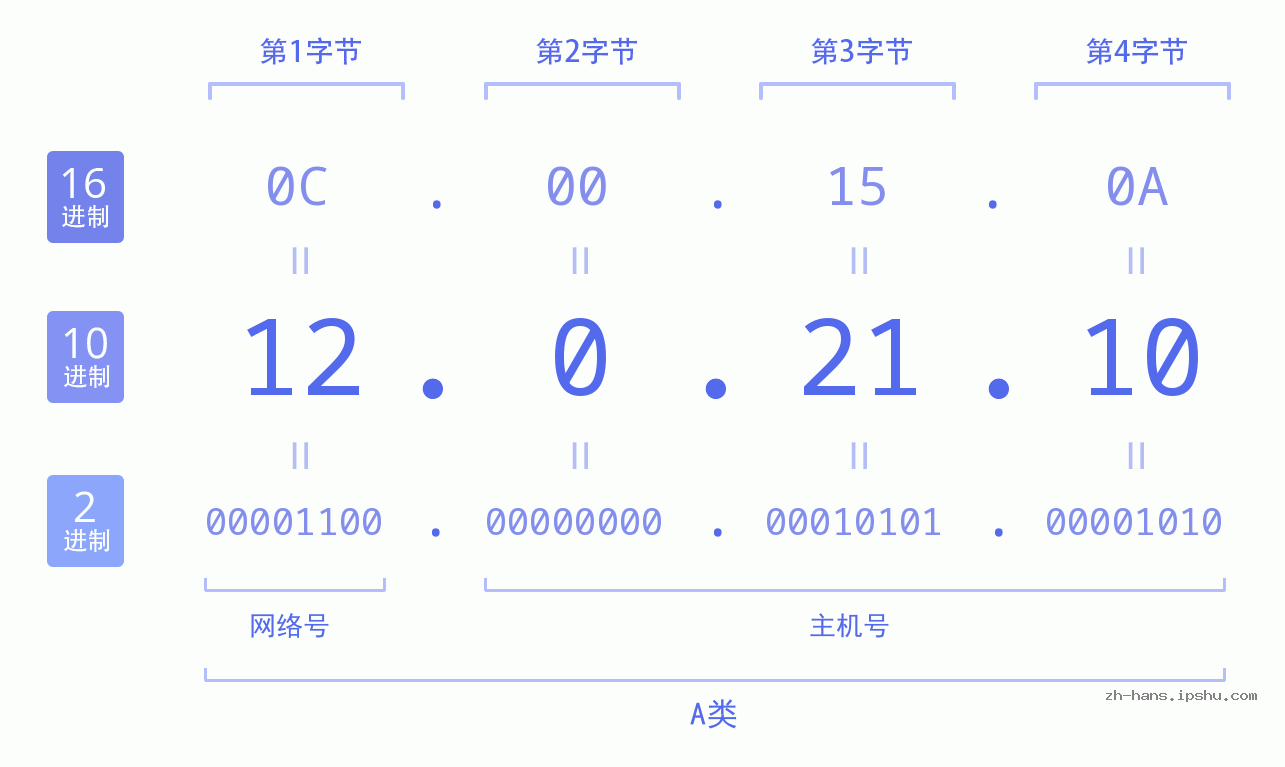 IP地址:12.0.21.10 数据结构图 二进制 十进制 十六进制 IPv4: 12.0.21.10 网络类型 网络号 主机号