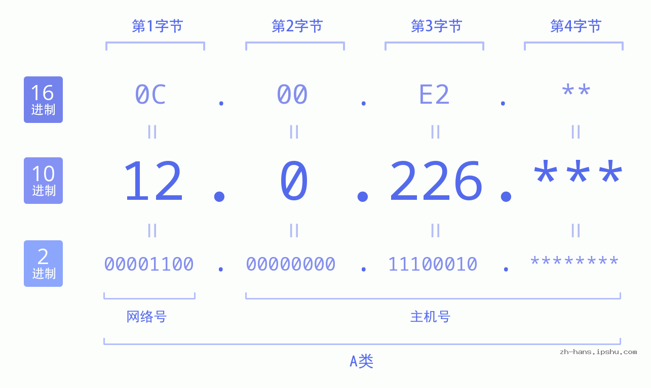 IP地址:12.0.226 数据结构图 二进制 十进制 十六进制 IPv4: 12.0.226 网络类型 网络号 主机号