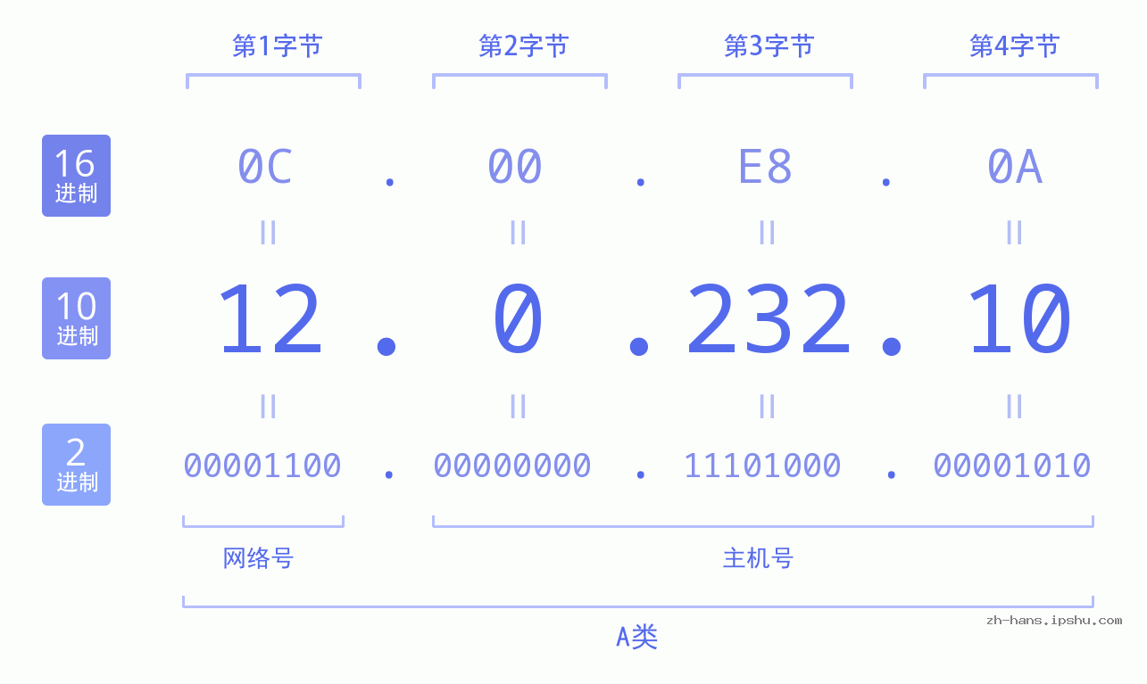 IP地址:12.0.232.10 数据结构图 二进制 十进制 十六进制 IPv4: 12.0.232.10 网络类型 网络号 主机号