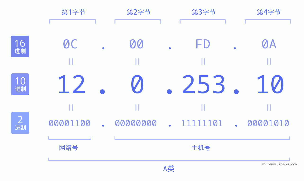 IP地址:12.0.253.10 数据结构图 二进制 十进制 十六进制 IPv4: 12.0.253.10 网络类型 网络号 主机号