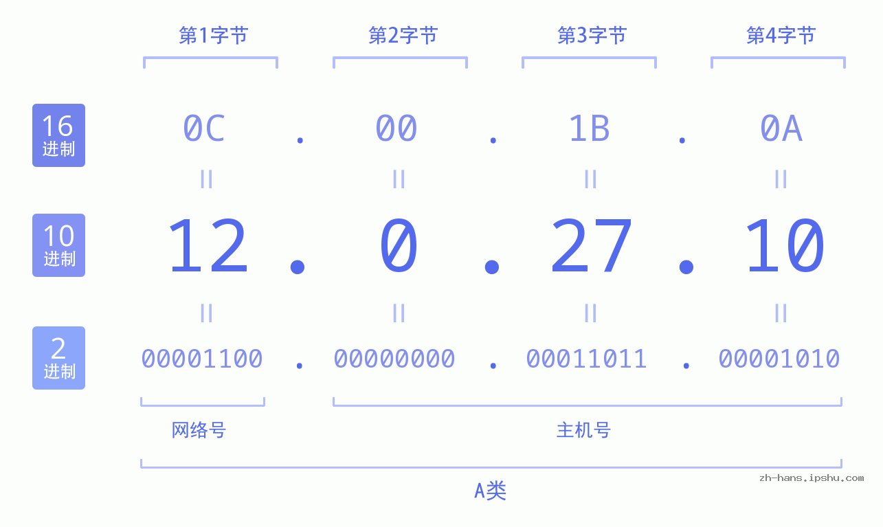 IP地址:12.0.27.10 数据结构图 二进制 十进制 十六进制 IPv4: 12.0.27.10 网络类型 网络号 主机号