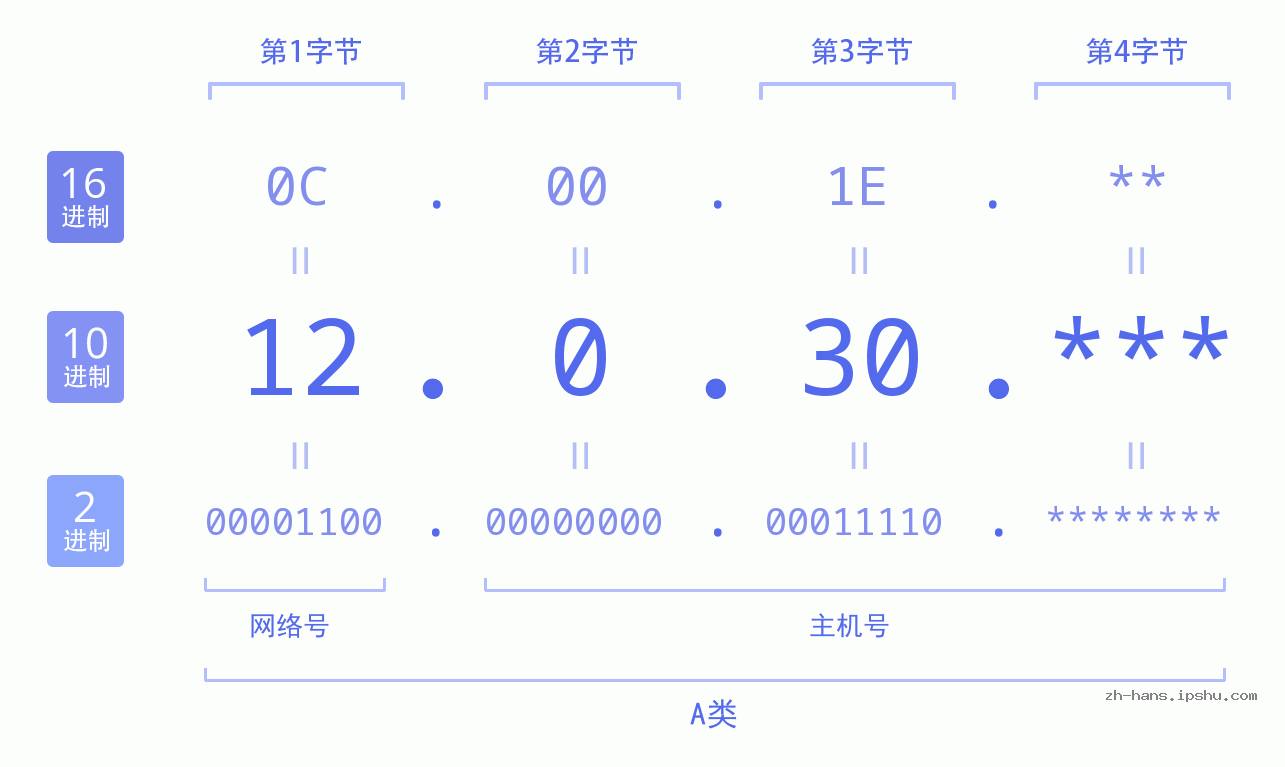IP地址:12.0.30 数据结构图 二进制 十进制 十六进制 IPv4: 12.0.30 网络类型 网络号 主机号
