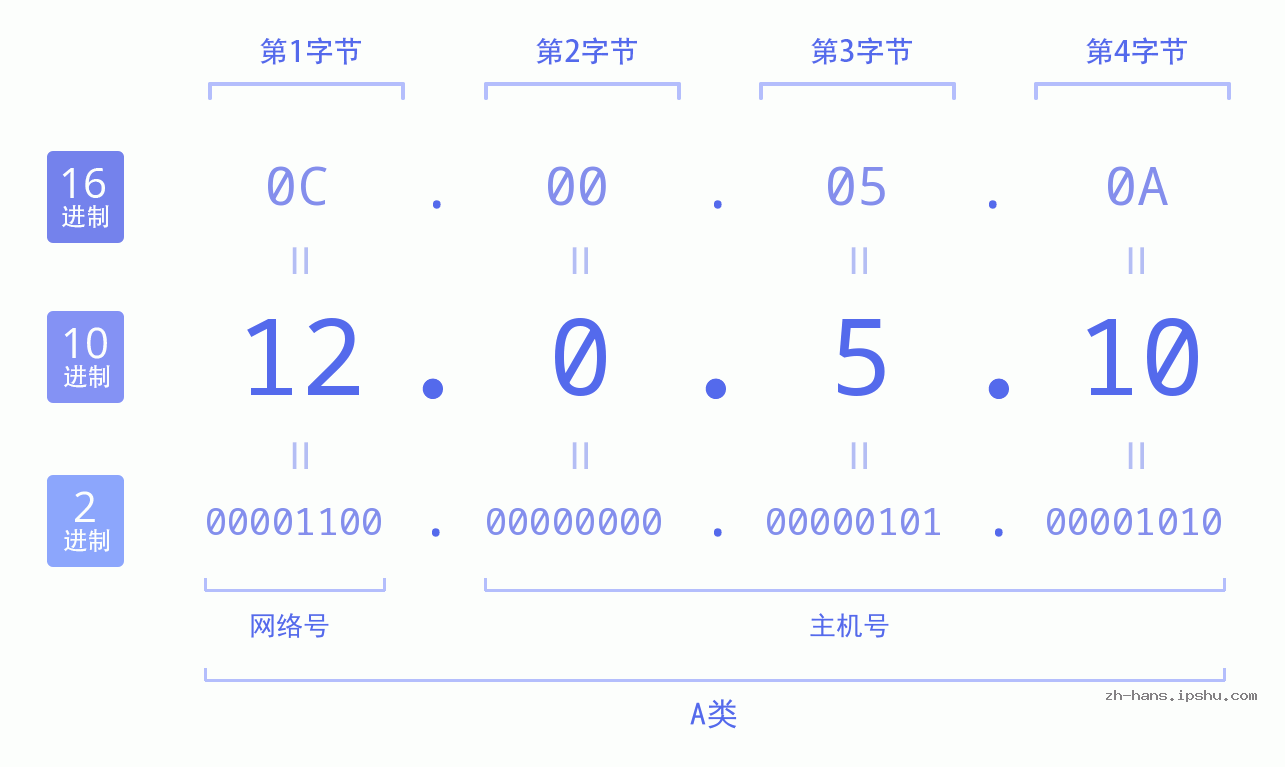 IP地址:12.0.5.10 数据结构图 二进制 十进制 十六进制 IPv4: 12.0.5.10 网络类型 网络号 主机号