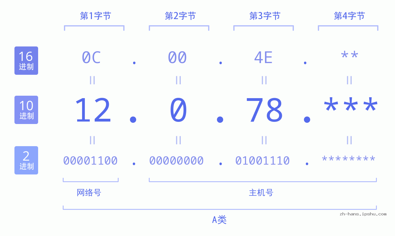 IP地址:12.0.78 数据结构图 二进制 十进制 十六进制 IPv4: 12.0.78 网络类型 网络号 主机号