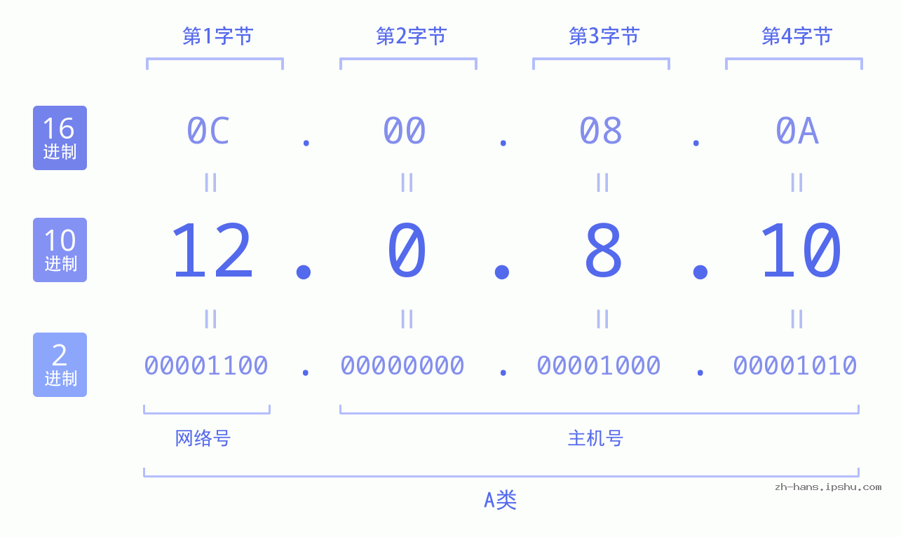 IP地址:12.0.8.10 数据结构图 二进制 十进制 十六进制 IPv4: 12.0.8.10 网络类型 网络号 主机号
