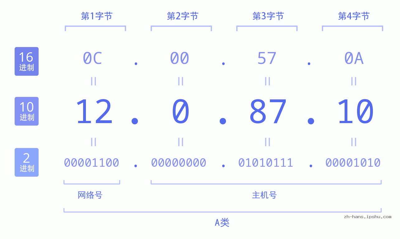 IP地址:12.0.87.10 数据结构图 二进制 十进制 十六进制 IPv4: 12.0.87.10 网络类型 网络号 主机号