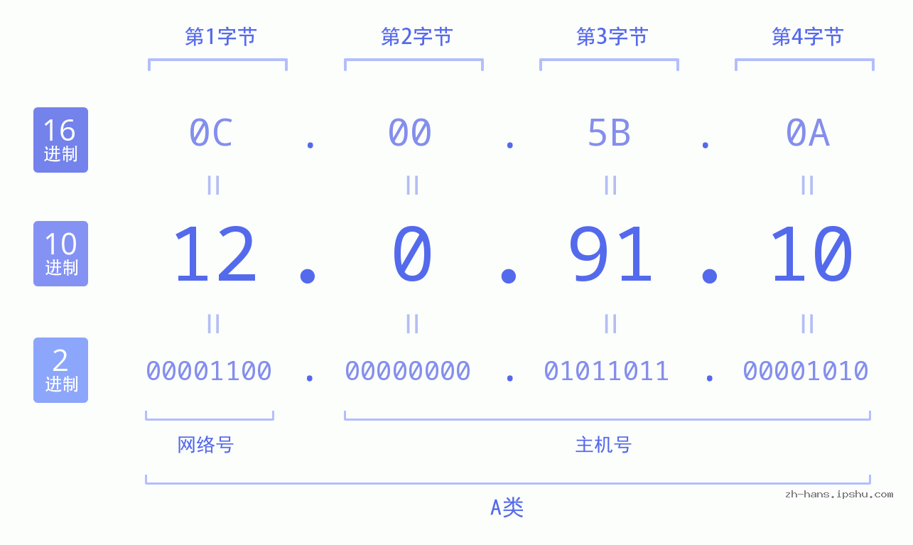 IP地址:12.0.91.10 数据结构图 二进制 十进制 十六进制 IPv4: 12.0.91.10 网络类型 网络号 主机号