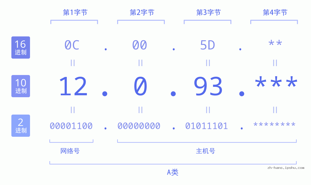 IP地址:12.0.93 数据结构图 二进制 十进制 十六进制 IPv4: 12.0.93 网络类型 网络号 主机号