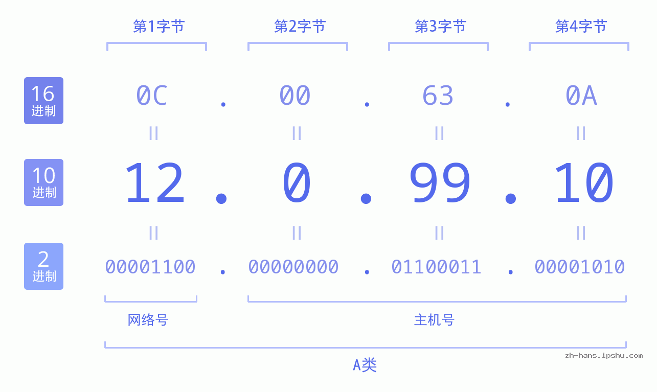 IP地址:12.0.99.10 数据结构图 二进制 十进制 十六进制 IPv4: 12.0.99.10 网络类型 网络号 主机号
