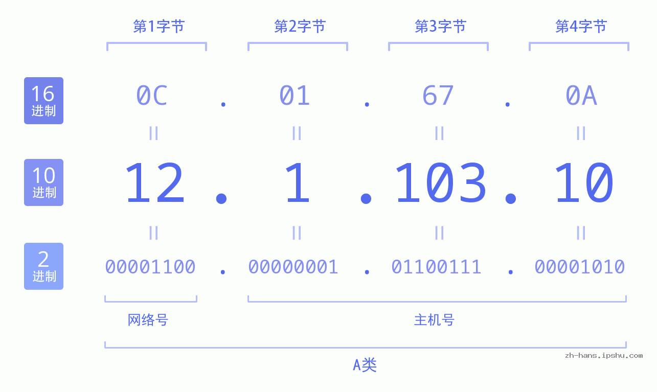 IP地址:12.1.103.10 数据结构图 二进制 十进制 十六进制 IPv4: 12.1.103.10 网络类型 网络号 主机号