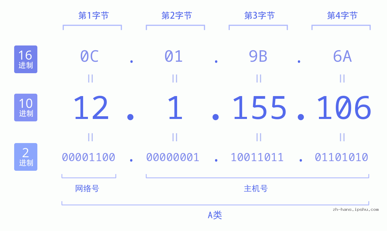 IP地址:12.1.155.106 数据结构图 二进制 十进制 十六进制 IPv4: 12.1.155.106 网络类型 网络号 主机号