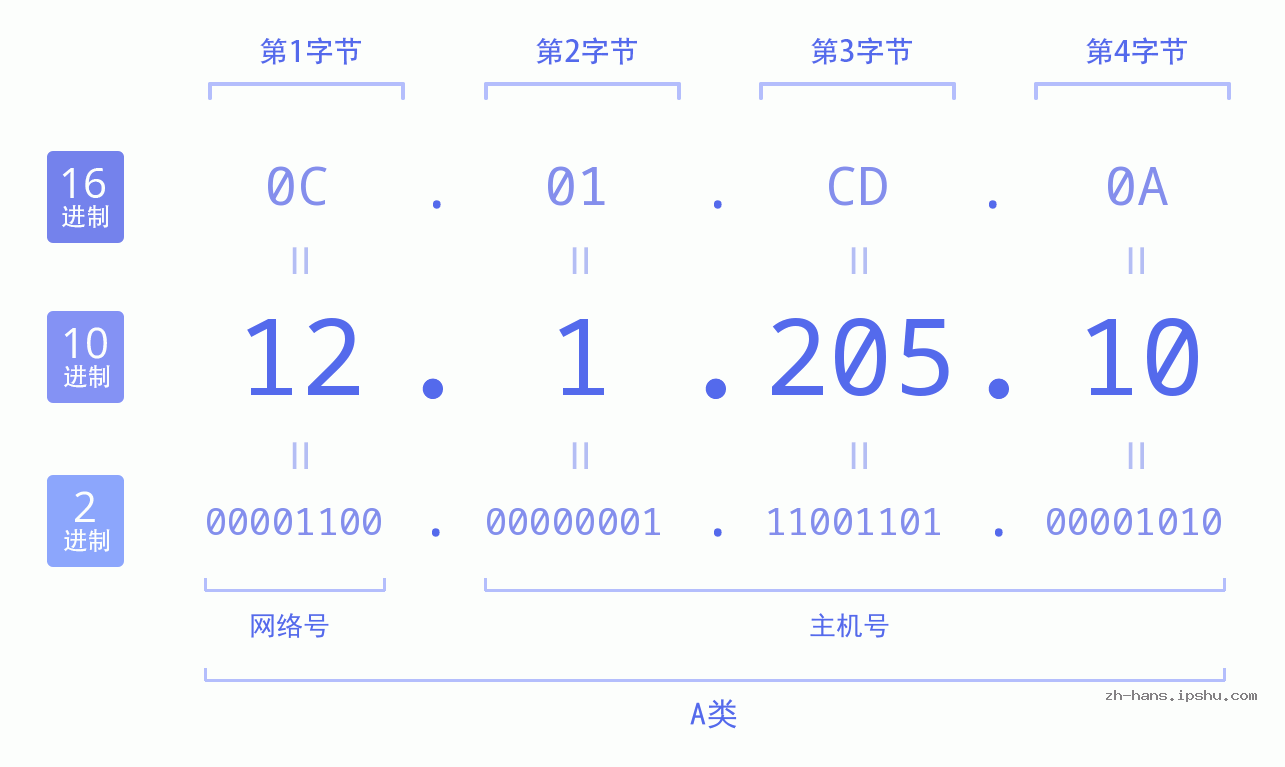IP地址:12.1.205.10 数据结构图 二进制 十进制 十六进制 IPv4: 12.1.205.10 网络类型 网络号 主机号