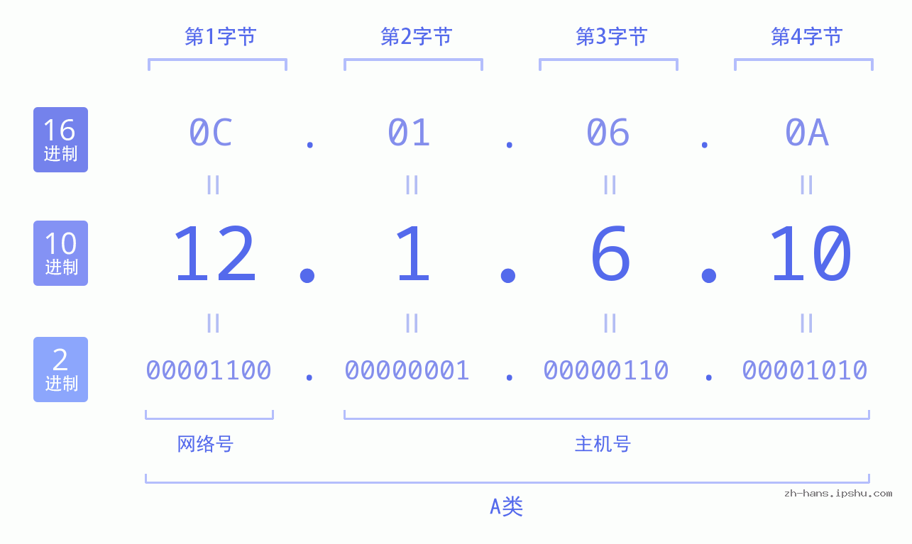 IP地址:12.1.6.10 数据结构图 二进制 十进制 十六进制 IPv4: 12.1.6.10 网络类型 网络号 主机号