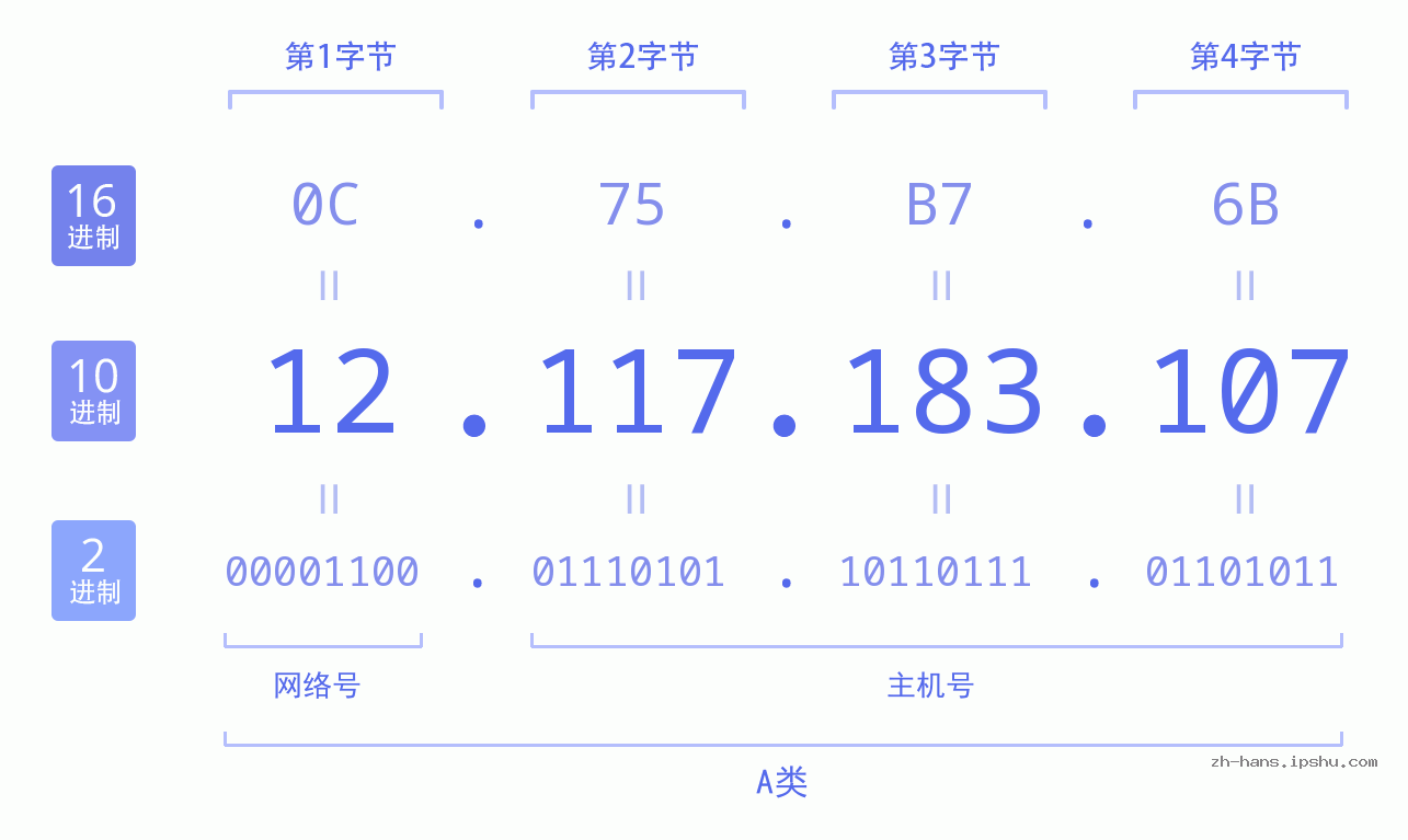 IP地址:12.117.183.107 数据结构图 二进制 十进制 十六进制 IPv4: 12.117.183.107 网络类型 网络号 主机号