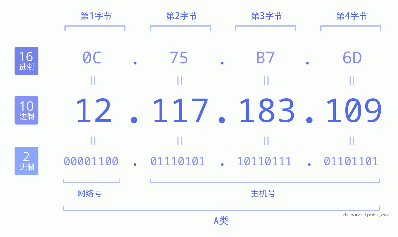 IP地址:12.117.183.109 数据结构图 二进制 十进制 十六进制 IPv4: 12.117.183.109 网络类型 网络号 主机号