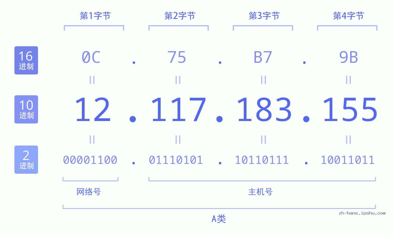 IP地址:12.117.183.155 数据结构图 二进制 十进制 十六进制 IPv4: 12.117.183.155 网络类型 网络号 主机号