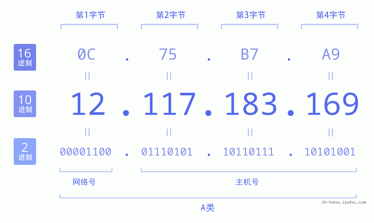 IP地址:12.117.183.169 数据结构图 二进制 十进制 十六进制 IPv4: 12.117.183.169 网络类型 网络号 主机号