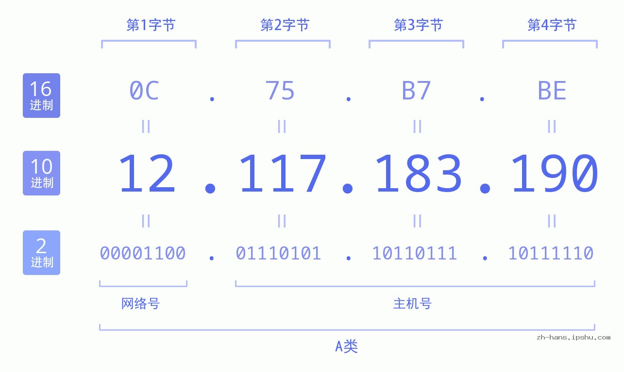 IP地址:12.117.183.190 数据结构图 二进制 十进制 十六进制 IPv4: 12.117.183.190 网络类型 网络号 主机号