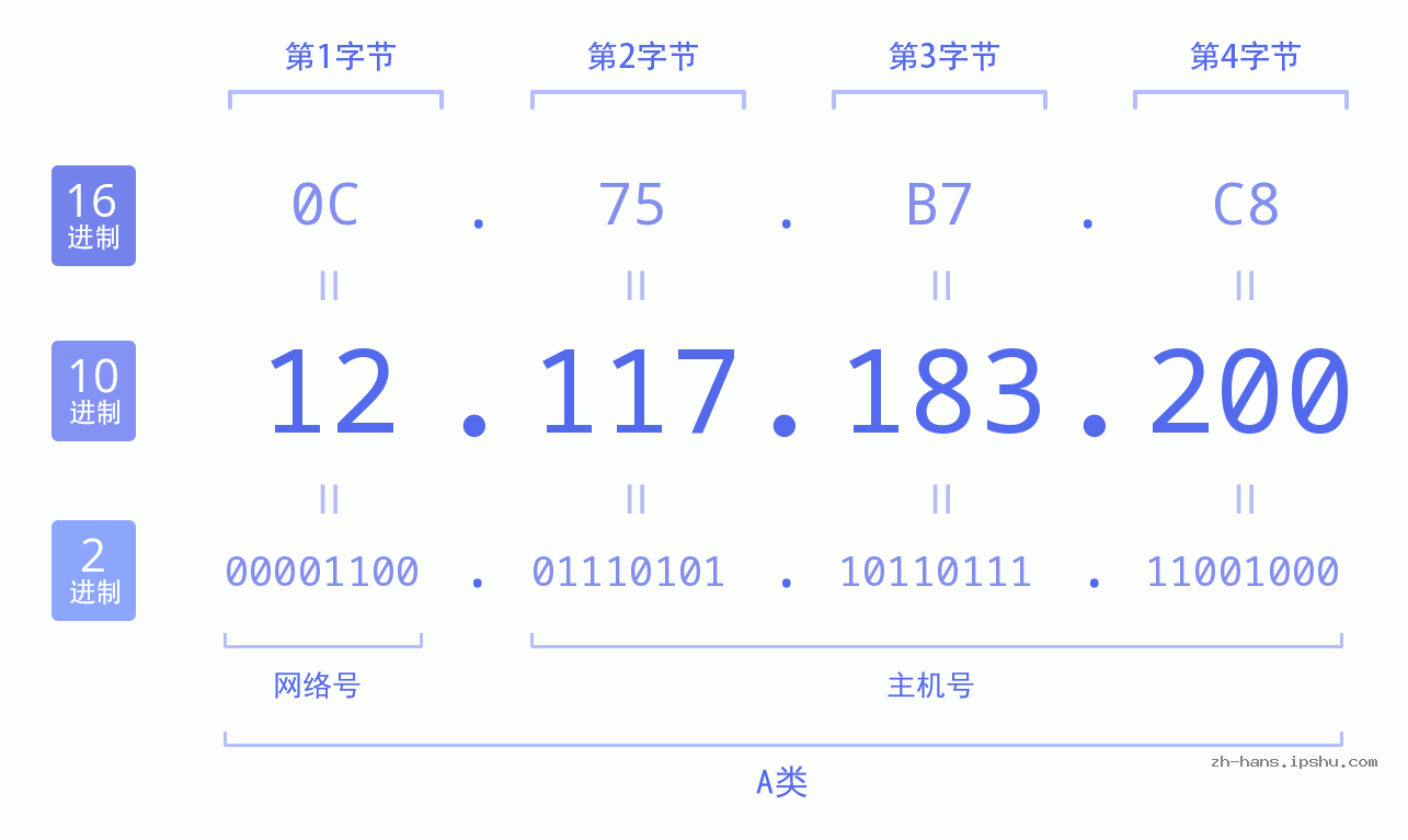 IP地址:12.117.183.200 数据结构图 二进制 十进制 十六进制 IPv4: 12.117.183.200 网络类型 网络号 主机号