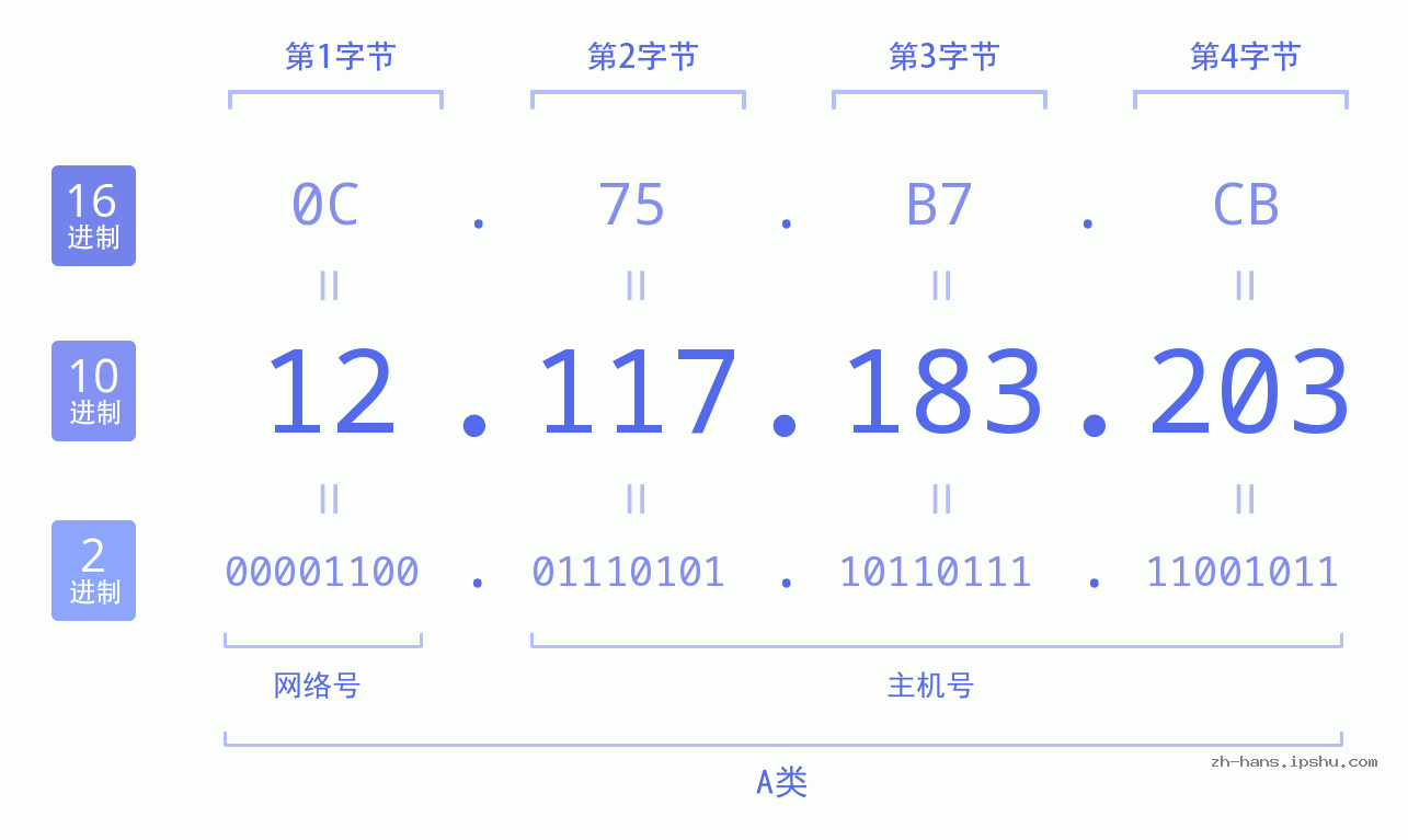 IP地址:12.117.183.203 数据结构图 二进制 十进制 十六进制 IPv4: 12.117.183.203 网络类型 网络号 主机号