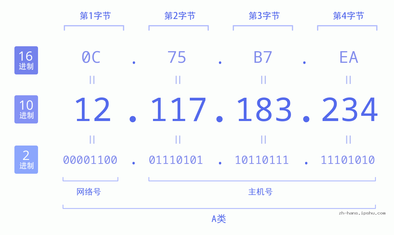 IP地址:12.117.183.234 数据结构图 二进制 十进制 十六进制 IPv4: 12.117.183.234 网络类型 网络号 主机号