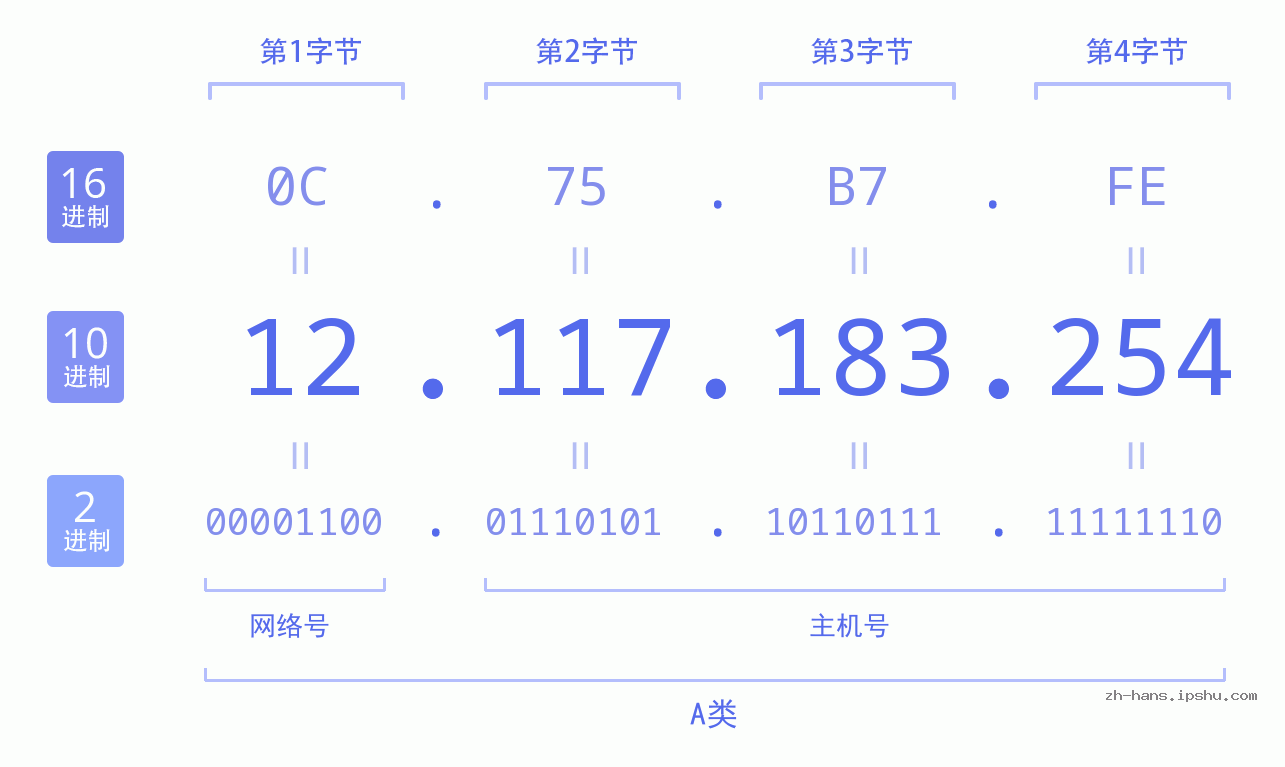 IP地址:12.117.183.254 数据结构图 二进制 十进制 十六进制 IPv4: 12.117.183.254 网络类型 网络号 主机号