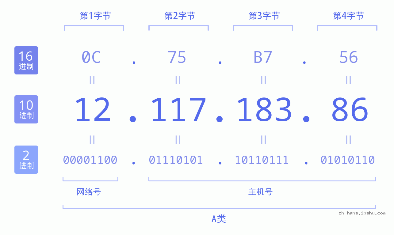 IP地址:12.117.183.86 数据结构图 二进制 十进制 十六进制 IPv4: 12.117.183.86 网络类型 网络号 主机号