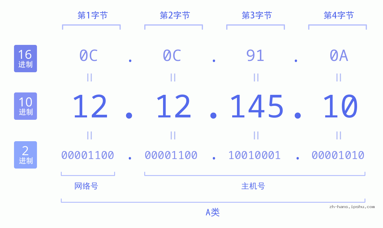IP地址:12.12.145.10 数据结构图 二进制 十进制 十六进制 IPv4: 12.12.145.10 网络类型 网络号 主机号