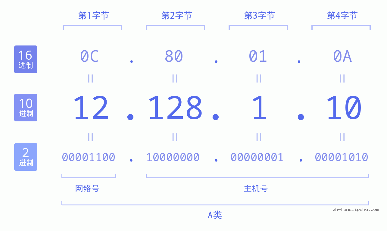 IP地址:12.128.1.10 数据结构图 二进制 十进制 十六进制 IPv4: 12.128.1.10 网络类型 网络号 主机号