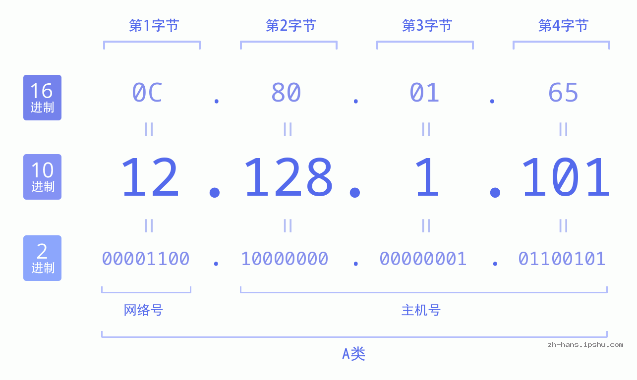 IP地址:12.128.1.101 数据结构图 二进制 十进制 十六进制 IPv4: 12.128.1.101 网络类型 网络号 主机号