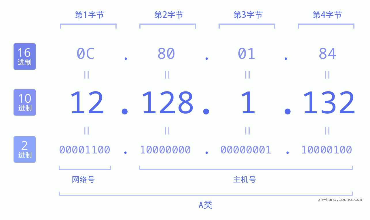IP地址:12.128.1.132 数据结构图 二进制 十进制 十六进制 IPv4: 12.128.1.132 网络类型 网络号 主机号