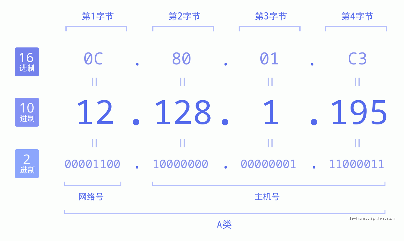 IP地址:12.128.1.195 数据结构图 二进制 十进制 十六进制 IPv4: 12.128.1.195 网络类型 网络号 主机号