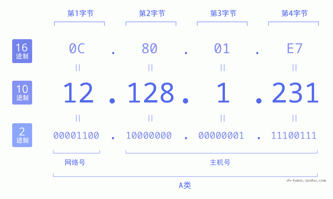 IP地址:12.128.1.231 数据结构图 二进制 十进制 十六进制 IPv4: 12.128.1.231 网络类型 网络号 主机号