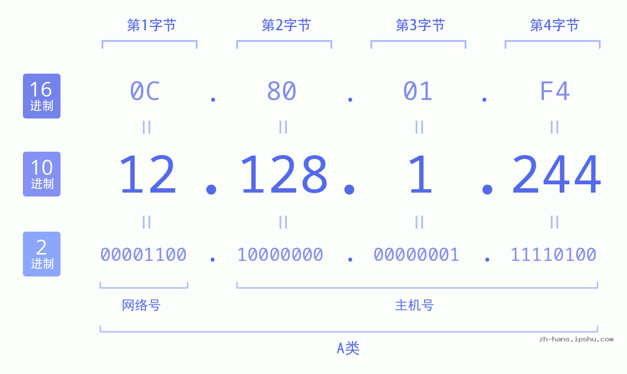 IP地址:12.128.1.244 数据结构图 二进制 十进制 十六进制 IPv4: 12.128.1.244 网络类型 网络号 主机号