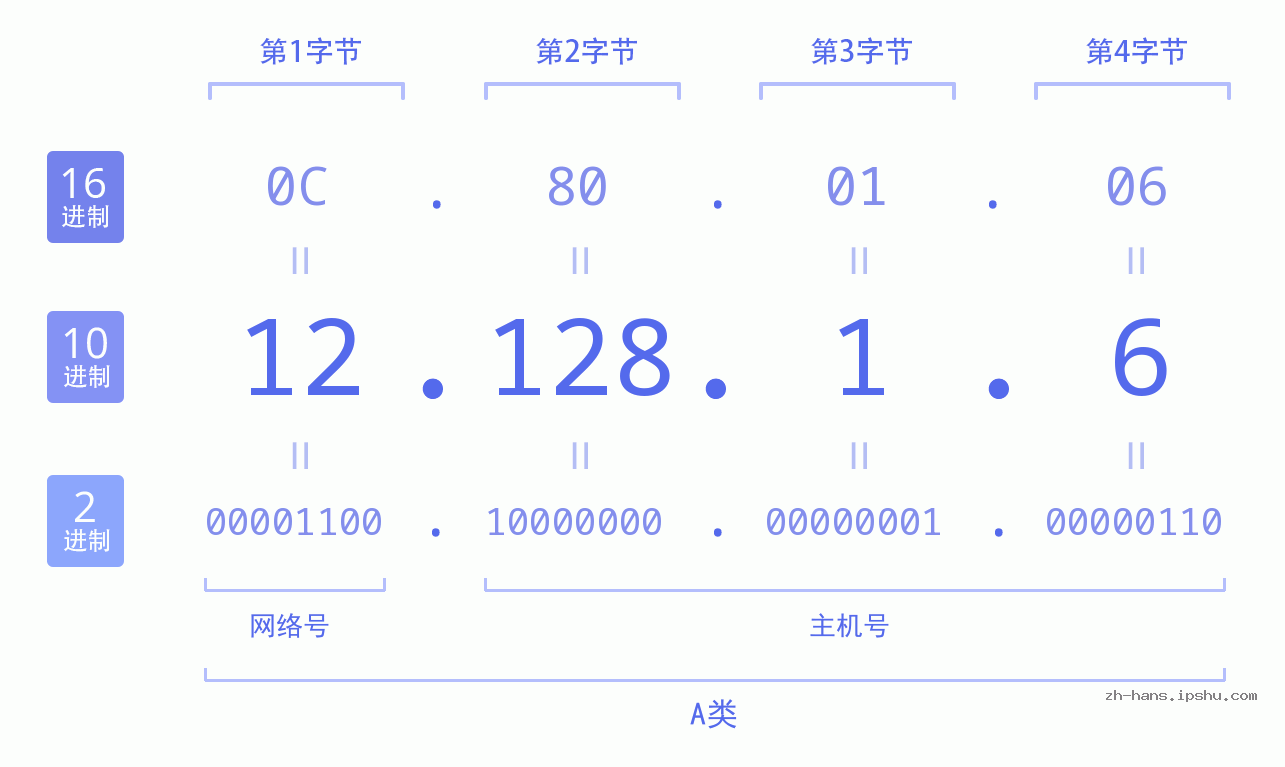 IP地址:12.128.1.6 数据结构图 二进制 十进制 十六进制 IPv4: 12.128.1.6 网络类型 网络号 主机号