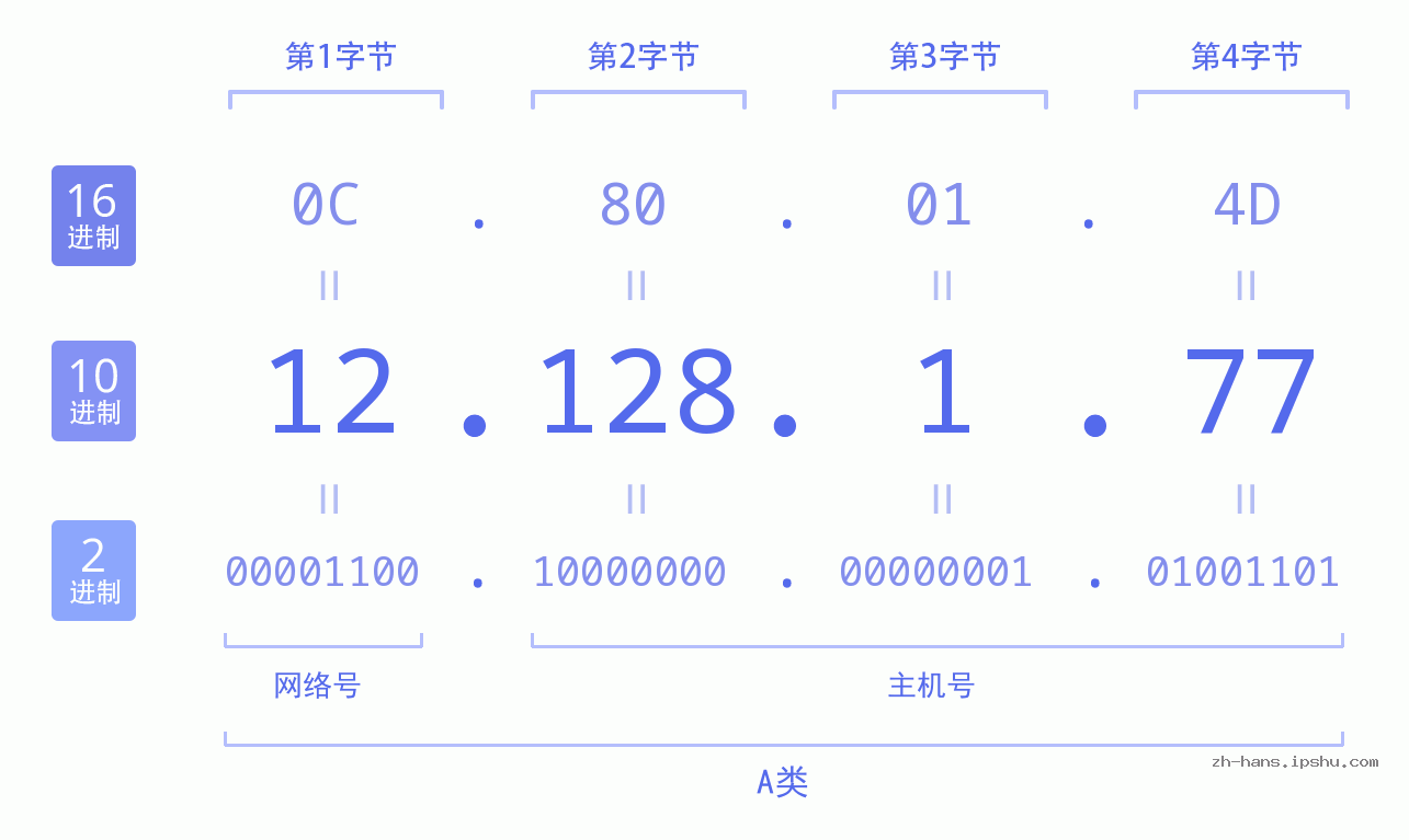 IP地址:12.128.1.77 数据结构图 二进制 十进制 十六进制 IPv4: 12.128.1.77 网络类型 网络号 主机号