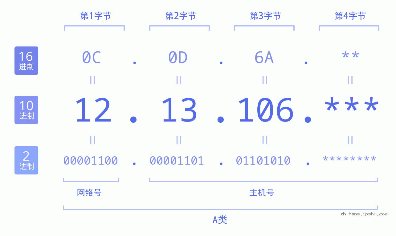 IP地址:12.13.106 数据结构图 二进制 十进制 十六进制 IPv4: 12.13.106 网络类型 网络号 主机号