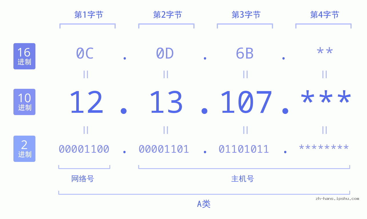 IP地址:12.13.107 数据结构图 二进制 十进制 十六进制 IPv4: 12.13.107 网络类型 网络号 主机号