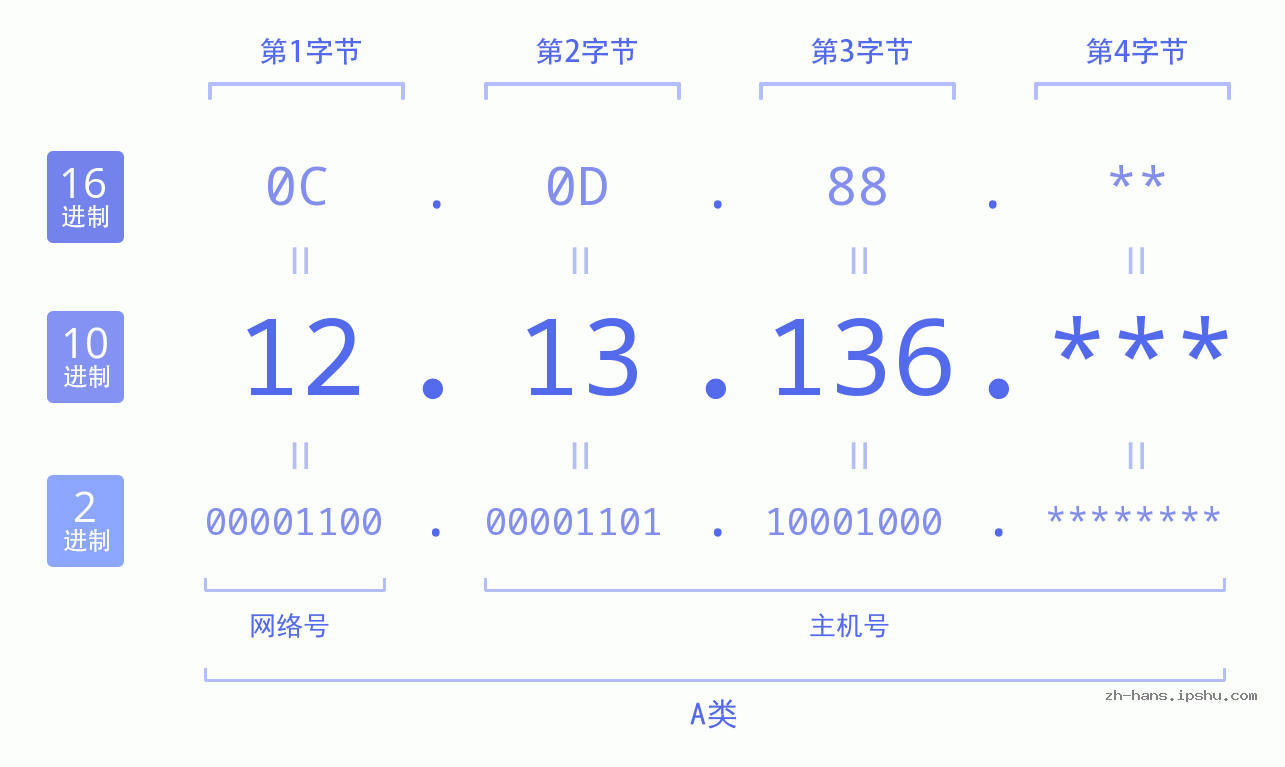 IP地址:12.13.136 数据结构图 二进制 十进制 十六进制 IPv4: 12.13.136 网络类型 网络号 主机号