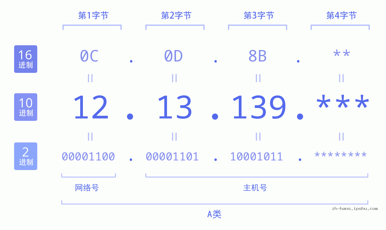 IP地址:12.13.139 数据结构图 二进制 十进制 十六进制 IPv4: 12.13.139 网络类型 网络号 主机号