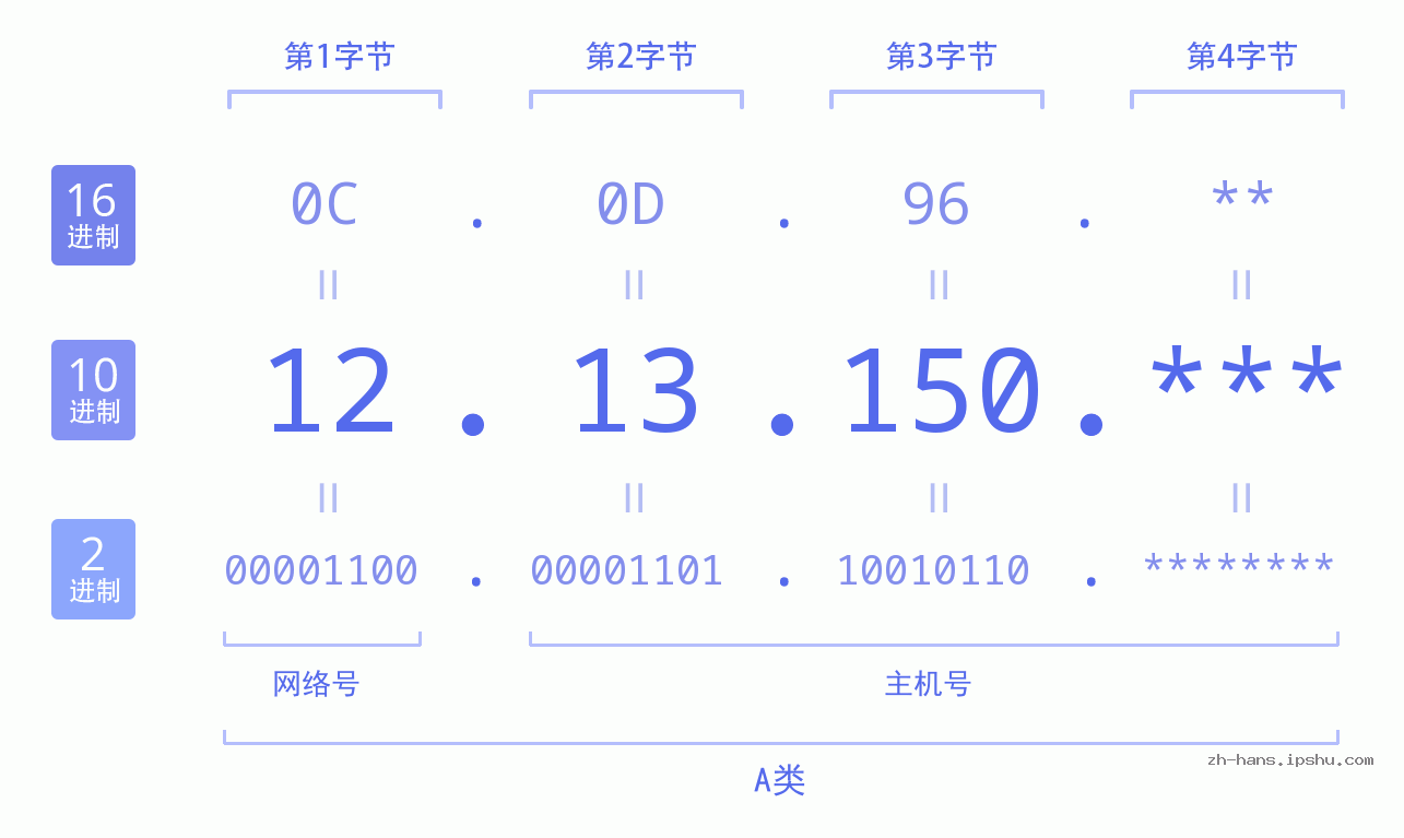 IP地址:12.13.150 数据结构图 二进制 十进制 十六进制 IPv4: 12.13.150 网络类型 网络号 主机号