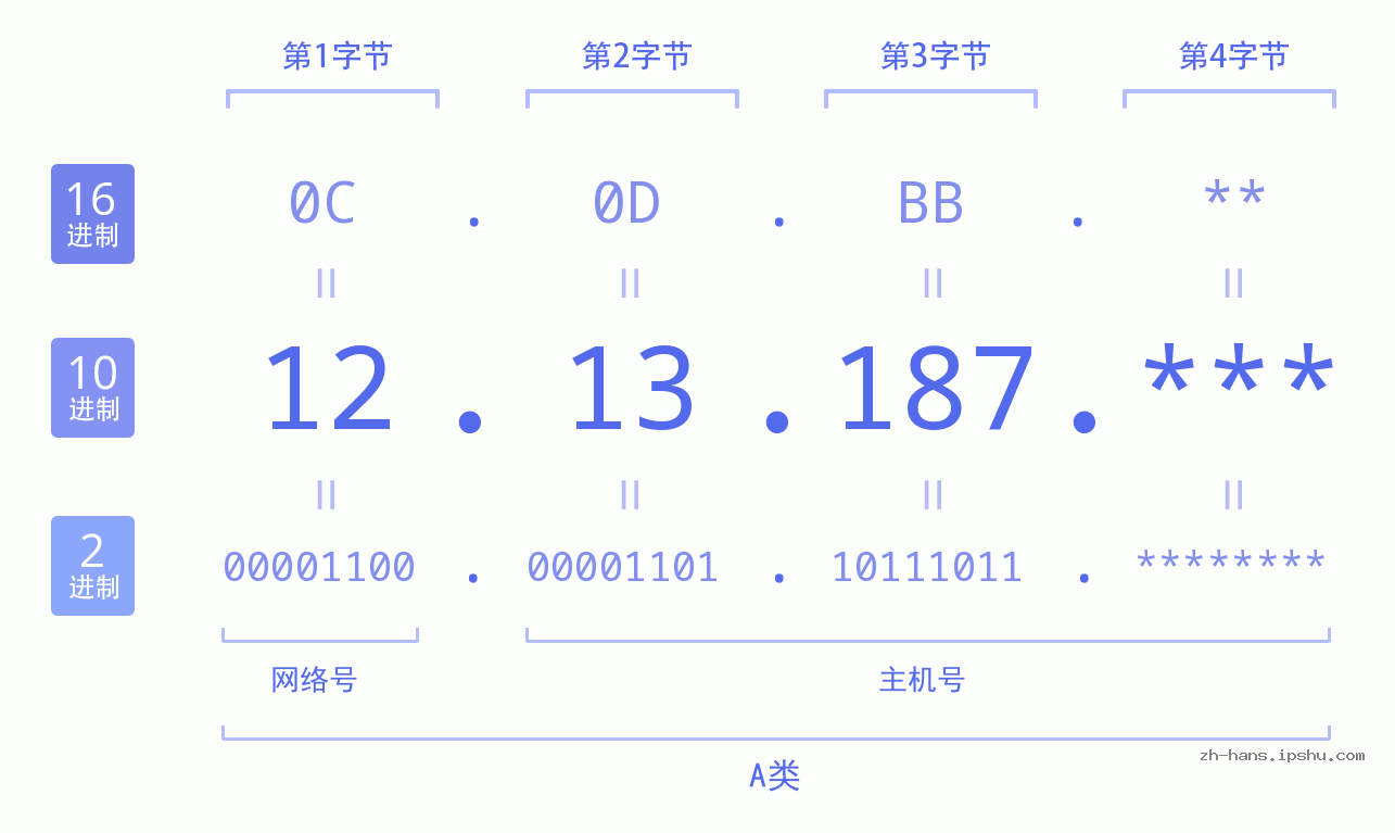 IP地址:12.13.187 数据结构图 二进制 十进制 十六进制 IPv4: 12.13.187 网络类型 网络号 主机号