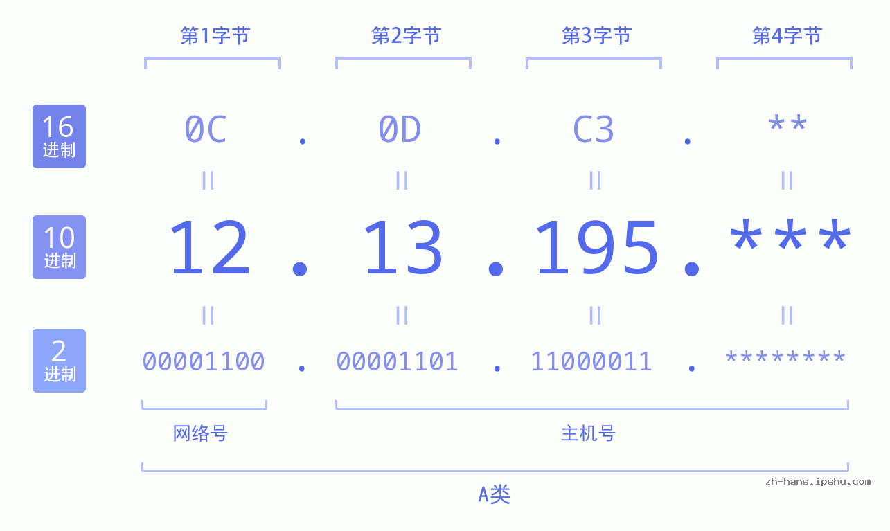 IP地址:12.13.195 数据结构图 二进制 十进制 十六进制 IPv4: 12.13.195 网络类型 网络号 主机号