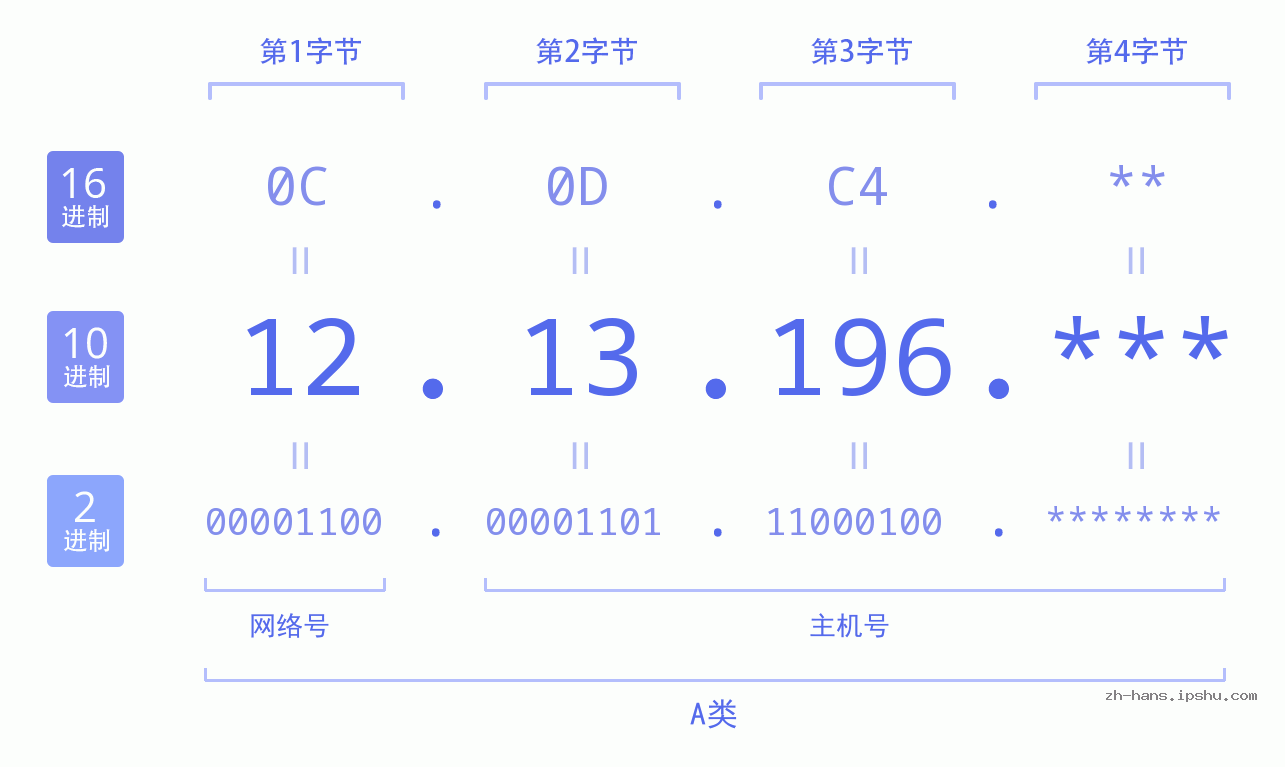 IP地址:12.13.196 数据结构图 二进制 十进制 十六进制 IPv4: 12.13.196 网络类型 网络号 主机号