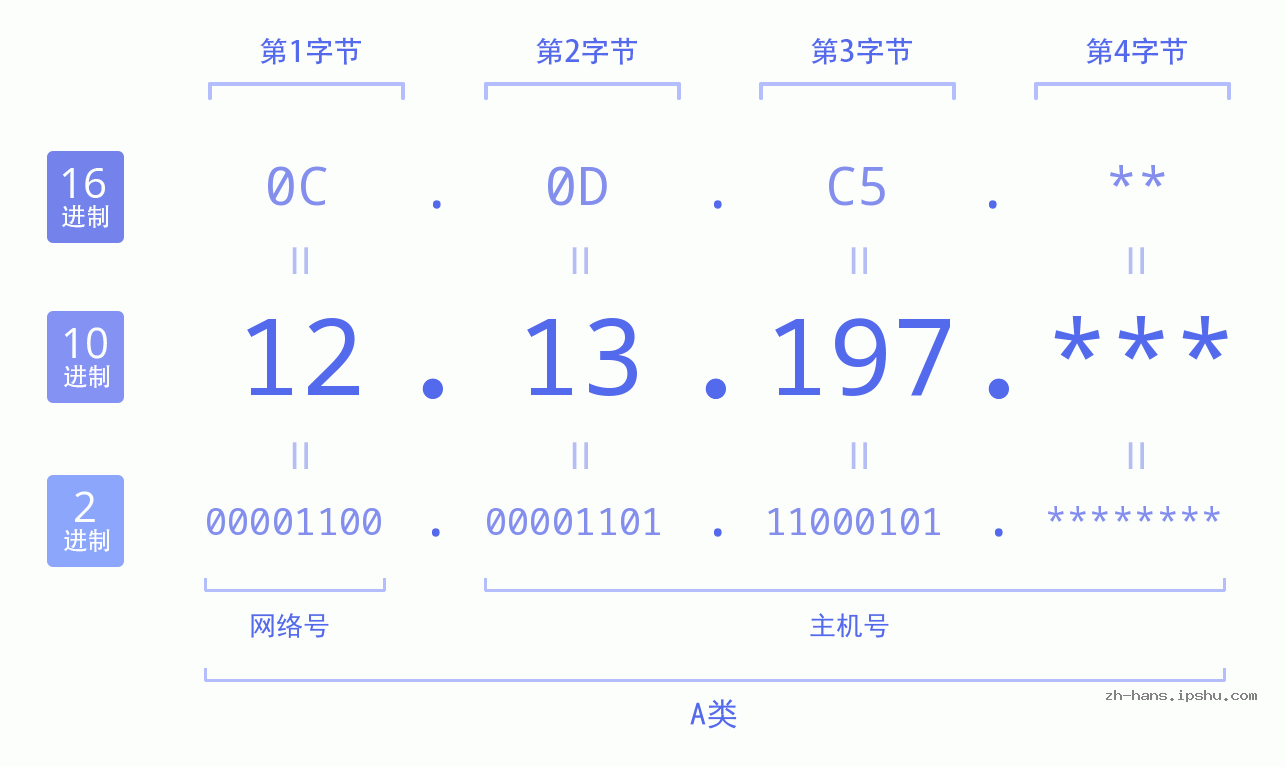 IP地址:12.13.197 数据结构图 二进制 十进制 十六进制 IPv4: 12.13.197 网络类型 网络号 主机号