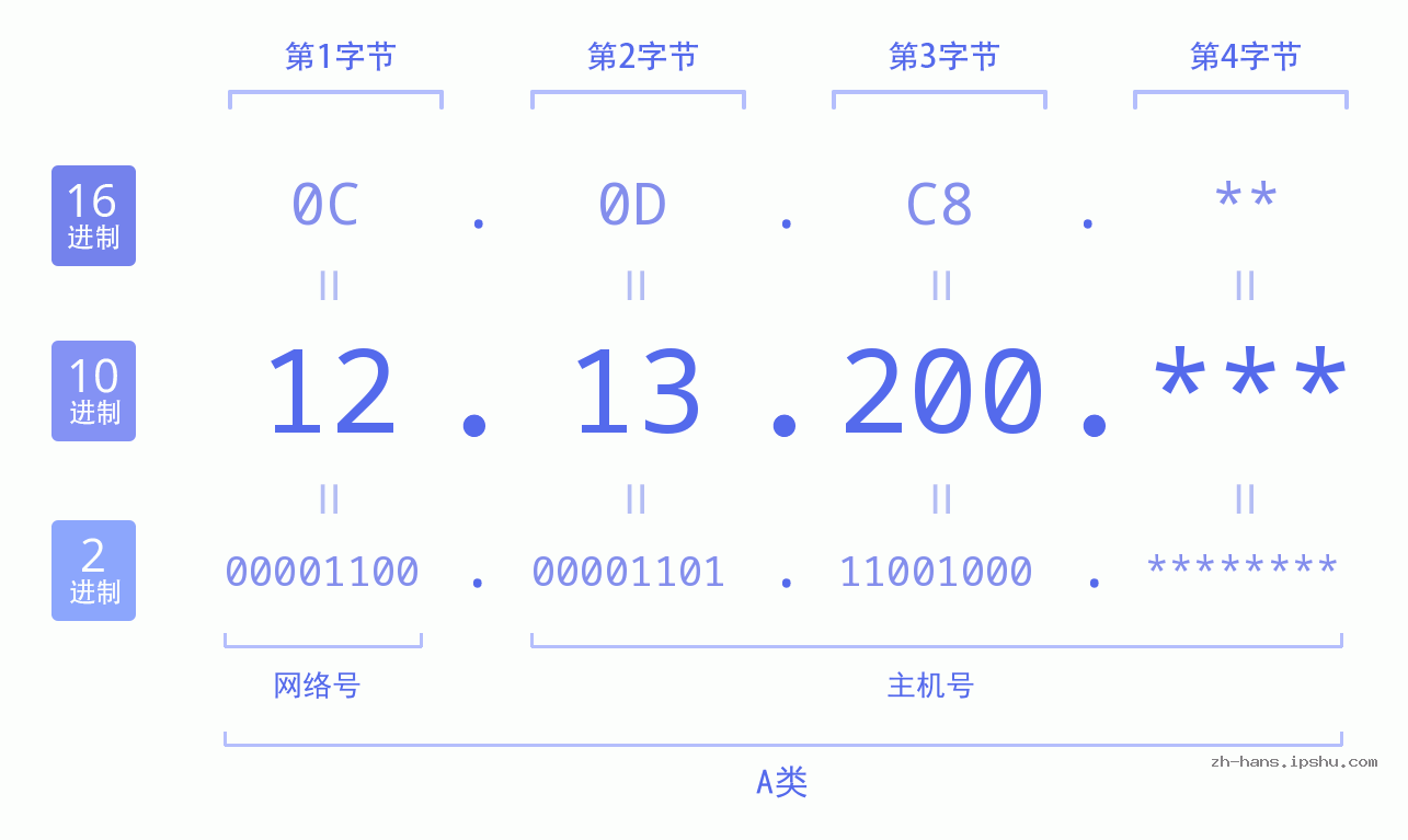 IP地址:12.13.200 数据结构图 二进制 十进制 十六进制 IPv4: 12.13.200 网络类型 网络号 主机号