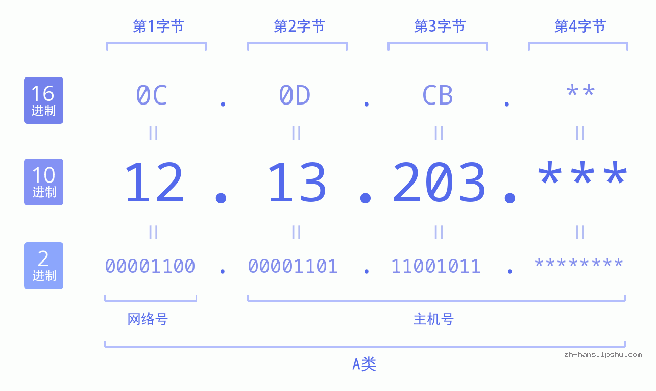 IP地址:12.13.203 数据结构图 二进制 十进制 十六进制 IPv4: 12.13.203 网络类型 网络号 主机号