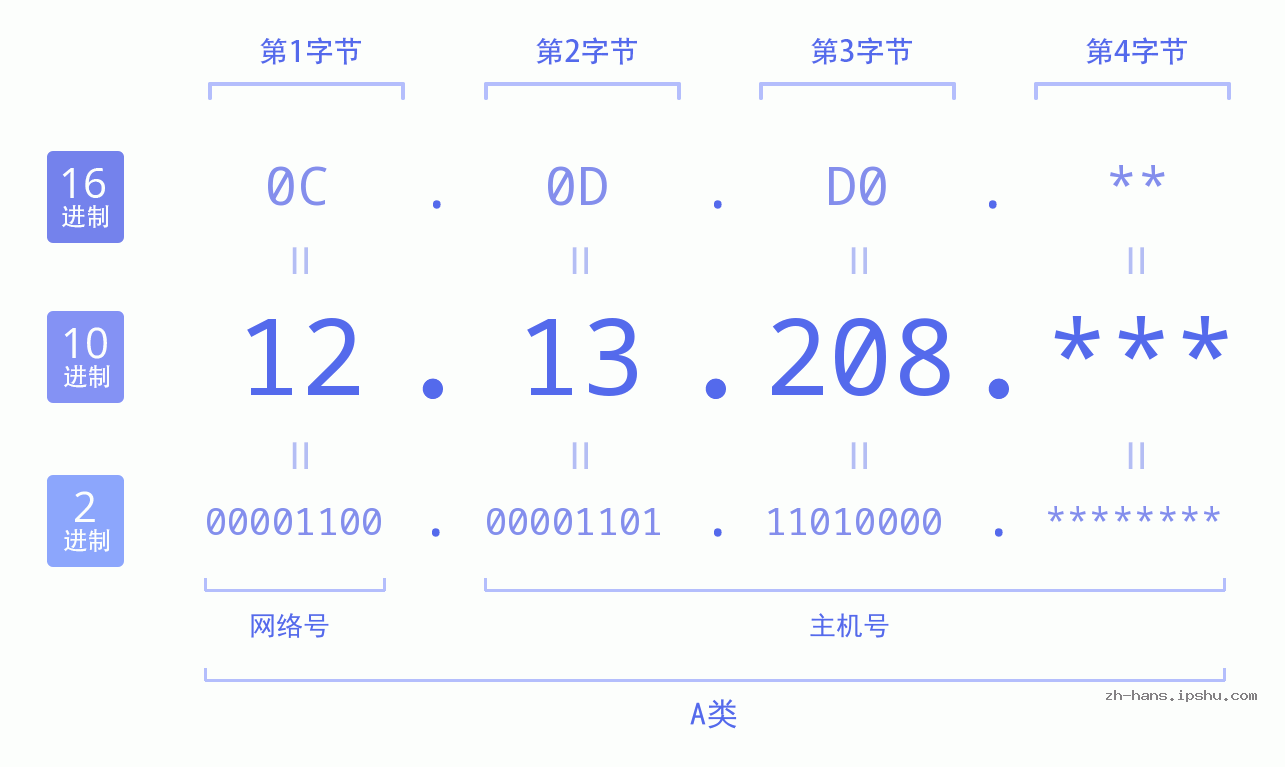 IP地址:12.13.208 数据结构图 二进制 十进制 十六进制 IPv4: 12.13.208 网络类型 网络号 主机号
