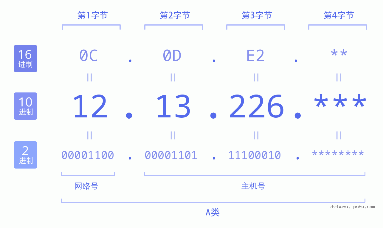 IP地址:12.13.226 数据结构图 二进制 十进制 十六进制 IPv4: 12.13.226 网络类型 网络号 主机号