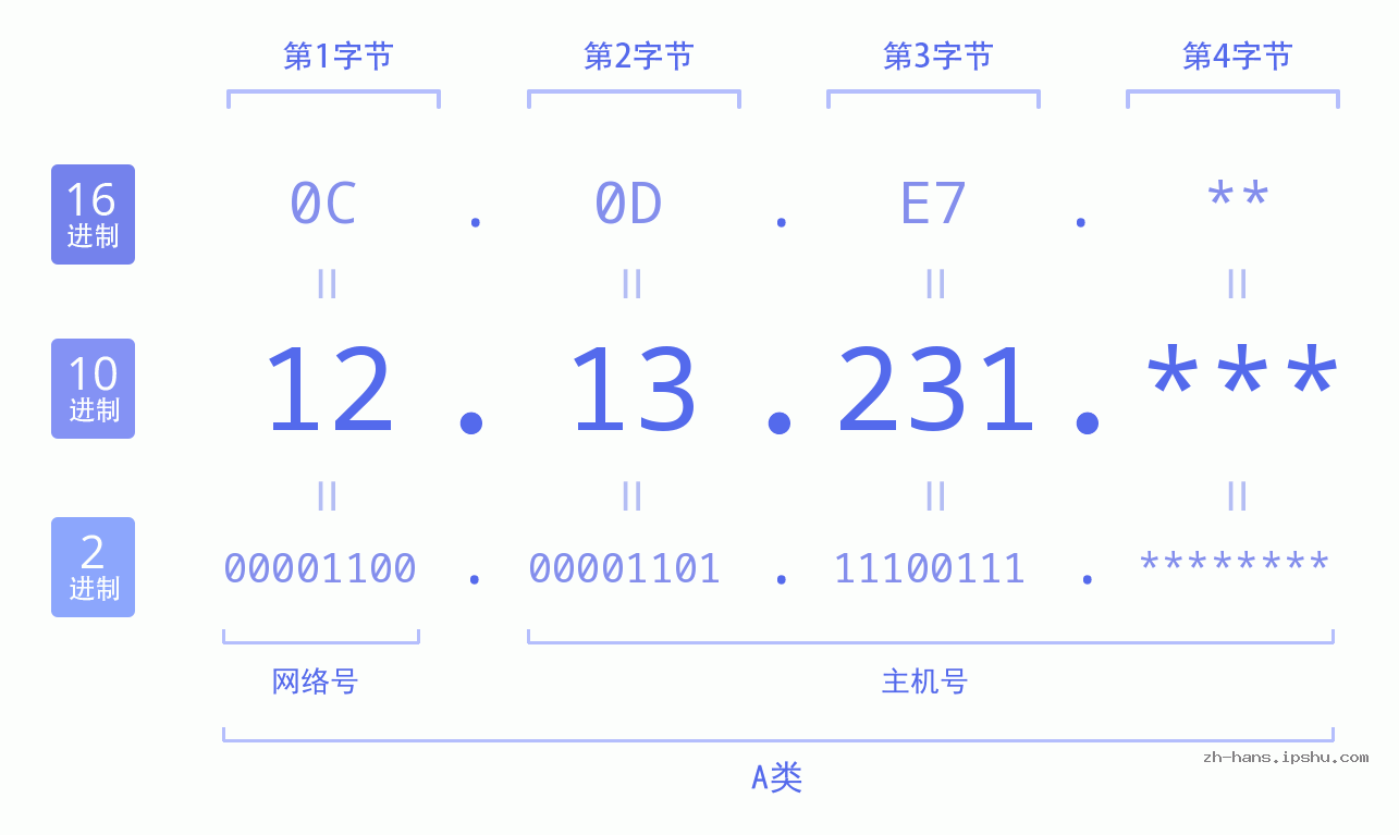 IP地址:12.13.231 数据结构图 二进制 十进制 十六进制 IPv4: 12.13.231 网络类型 网络号 主机号